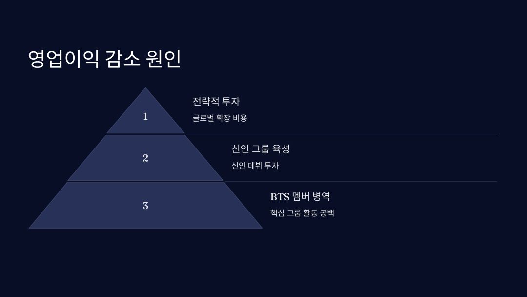 영업이익 감소 원인