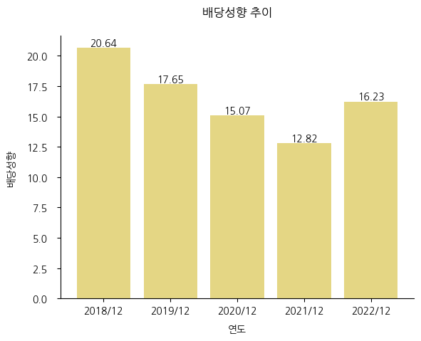 파마리서치-배당성향-추이