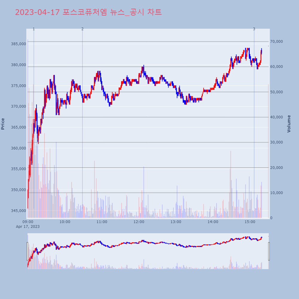 포스코퓨처엠_뉴스공시차트