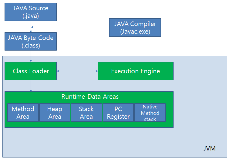  JVM(Java Virtual Machine) 정의, 수행과정