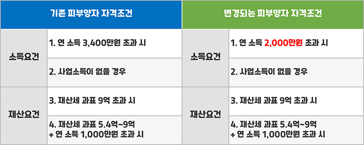 건강보험-피부양자-자격조건