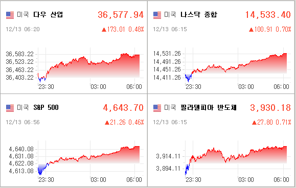 미국증시