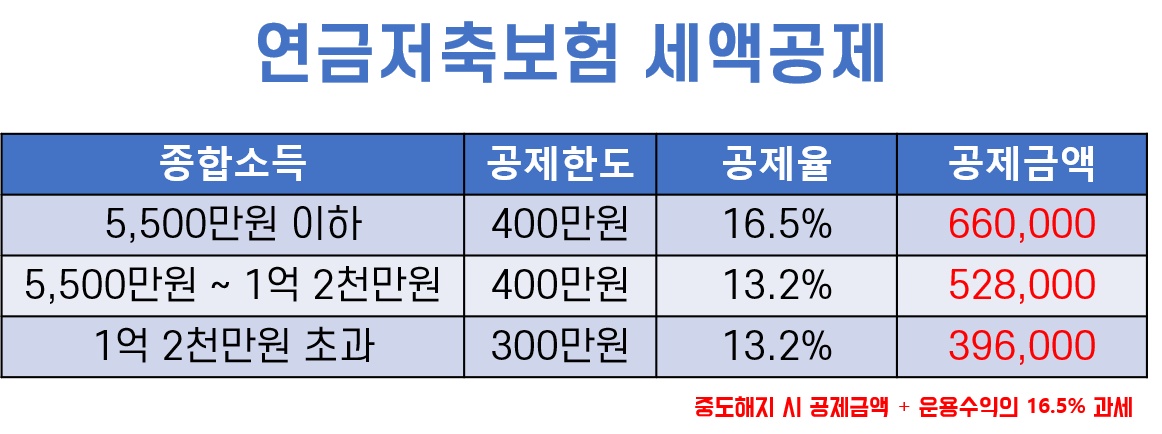 비과세 연금보험,연금보험,연금보험세액공제,비과세연금보험세액공제,연금소득공제,소득공제형채권,브이펀드