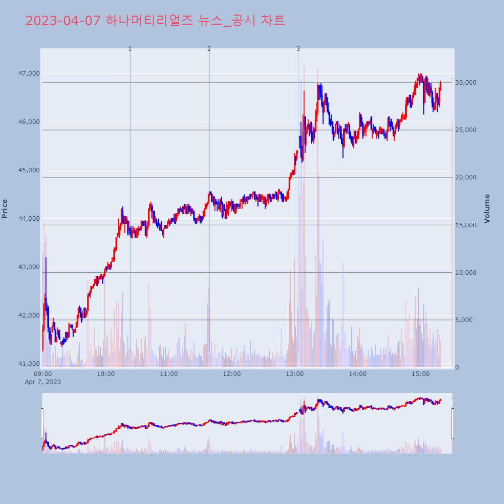 하나머티리얼즈_뉴스공시차트