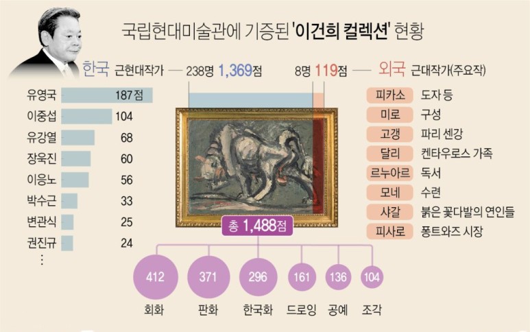  ‘이건희 컬렉션’ 현황과 전시일정