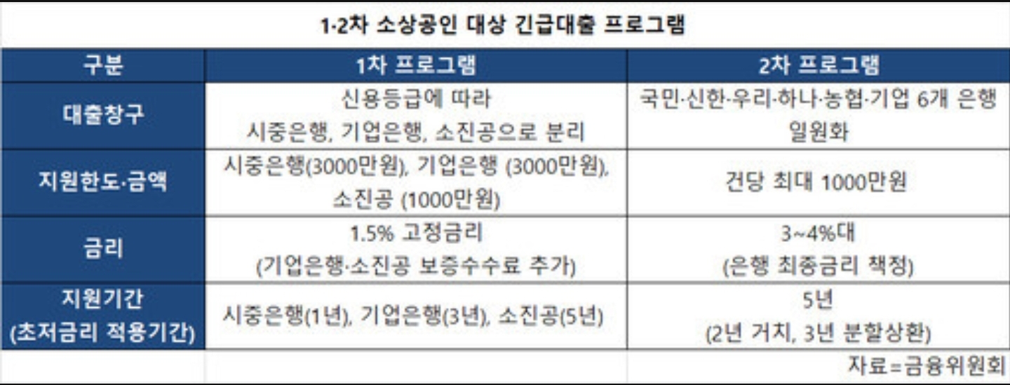  코로나 소상공인 2차대출 총정리
