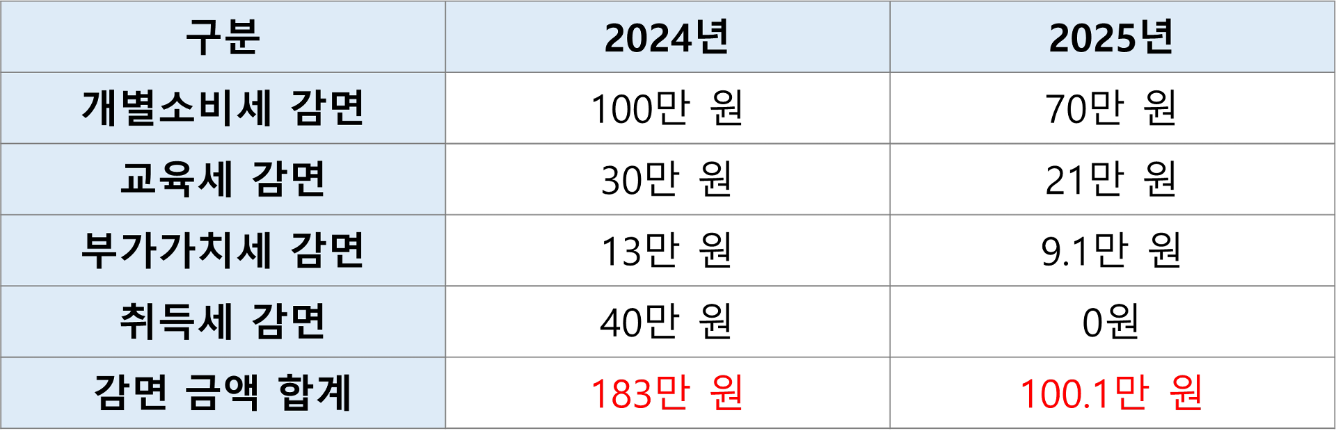 하이브리드 자동차 세제 혜택 비교(24년, 25년)