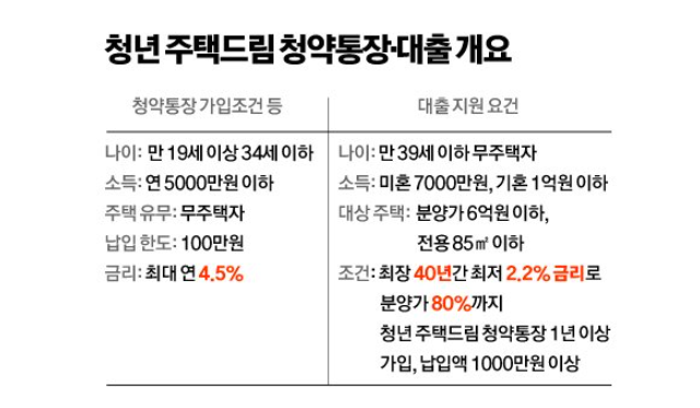 청년주택드림청약통장