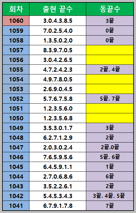 동종말조합 출현통계