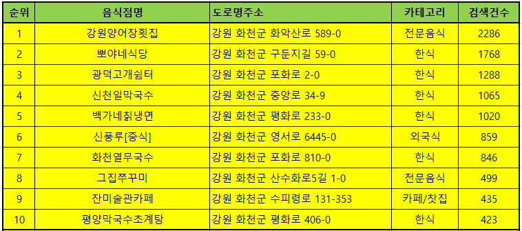 화천 맛집 방문순위 TOP 30