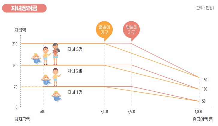 자녀장려금 산정 모형