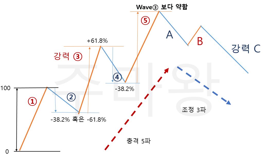  상승장의 엘리어트 파동이론 Part. 2 실전 충격/상승 5파