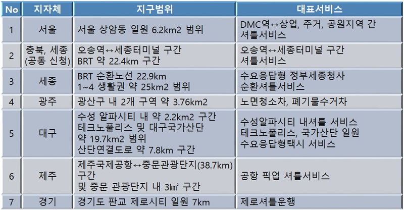 시범운행지구