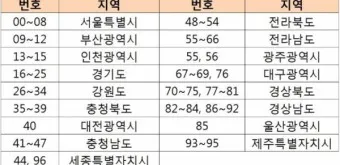 주민등록번호 뒷자리 의미 지역_6