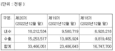 세미솔루션 2022년 매출액