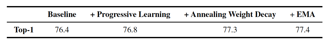 Ablation on various train settings for MobileOne-S2 showing Top-1 accuracy on Imagenet