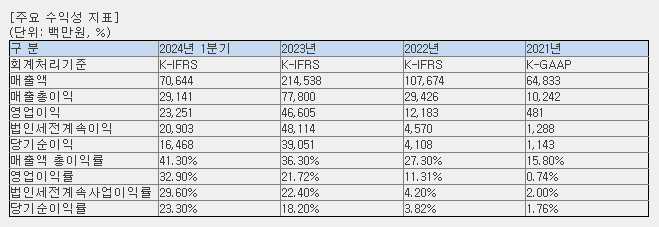 산일전기 재무 현황