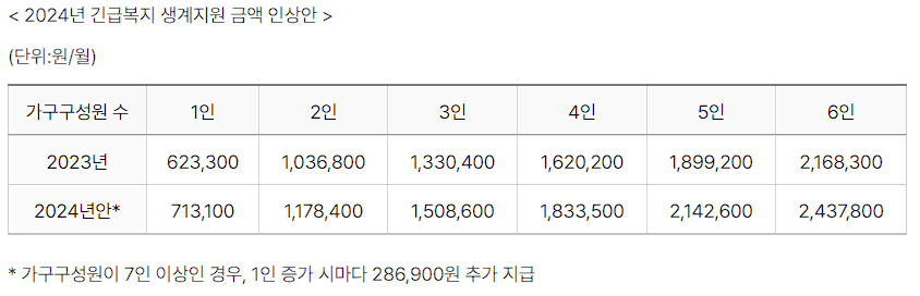 2024년 긴급복지 생계지원금 신청방법&#44; 지급액&#44; 신청서류 안내