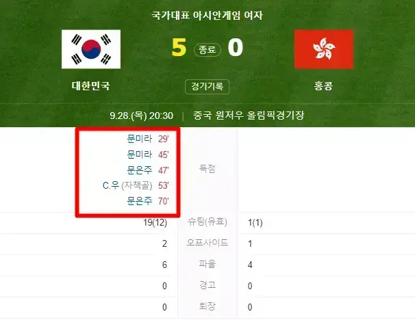 한국 vs 홍콩 여자 축구 경기 결과