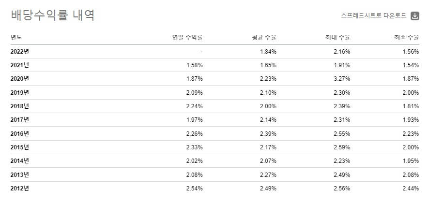 배당 수익률