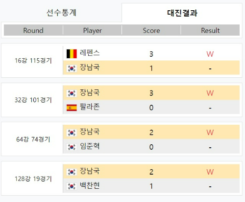 2021-22 블루원리조트 PBA 챔피언십 1차 투어에서 보인 장남국 선수 대진결과