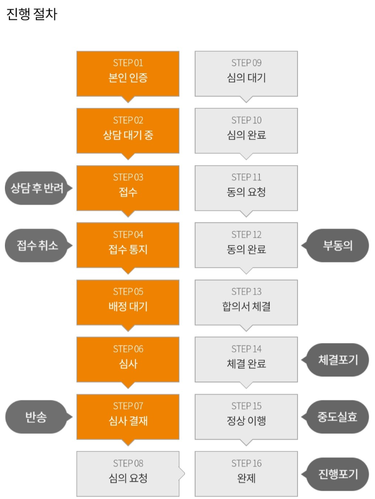 신속채무조정 후기