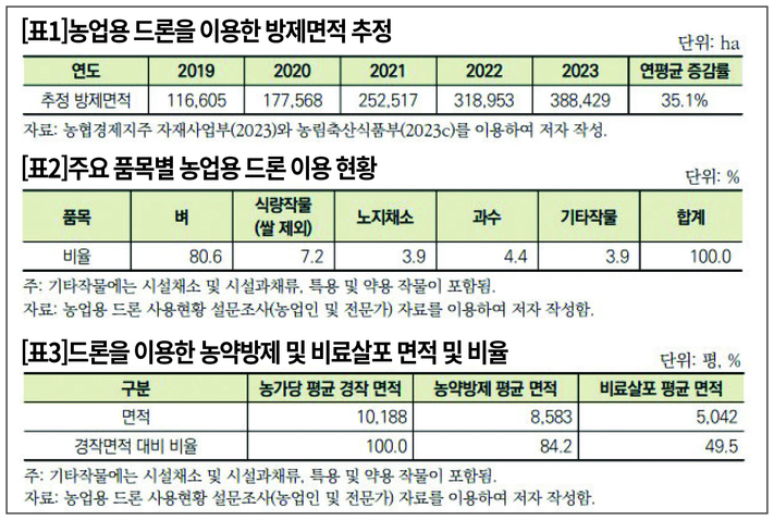 드론 자격증, 농업에 꼭 필요한 이유는? 정밀 방제부터 취득 절차까지 완벽 가이드