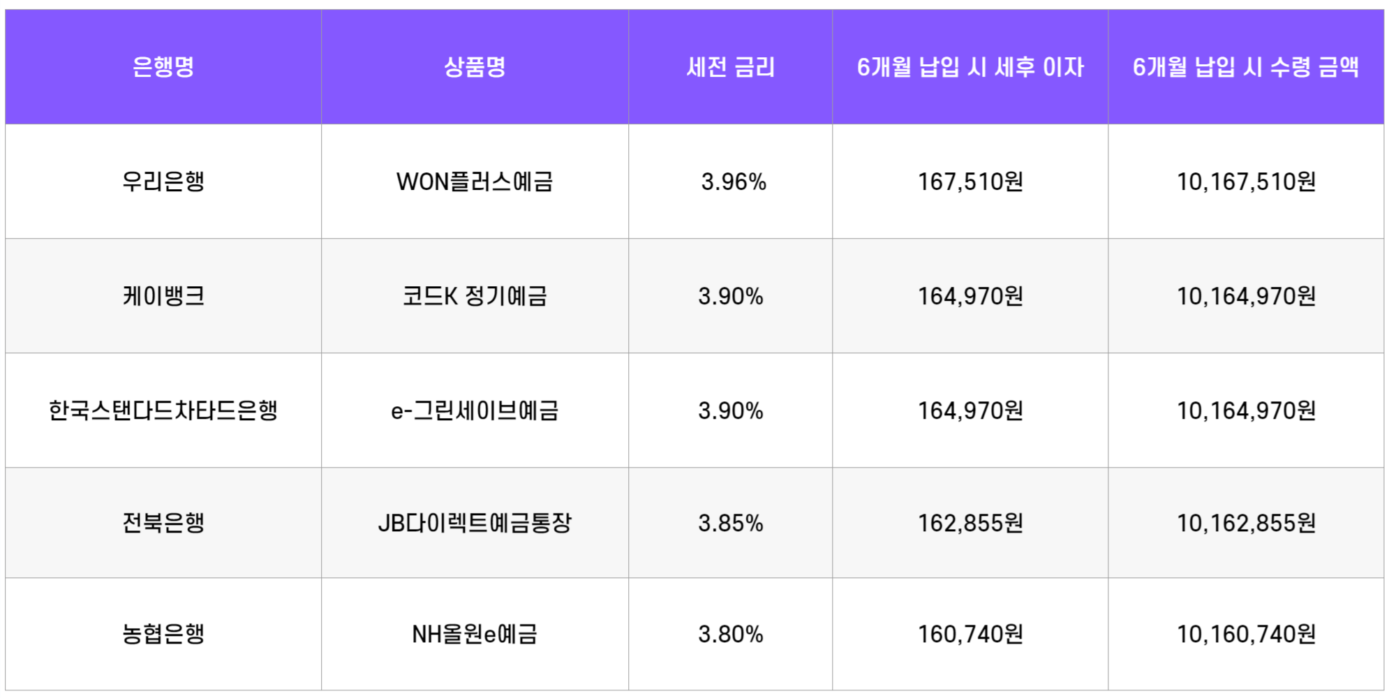 정기예금 금리 비교 6개월