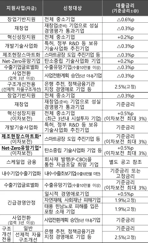 정책자금 종류별 금리