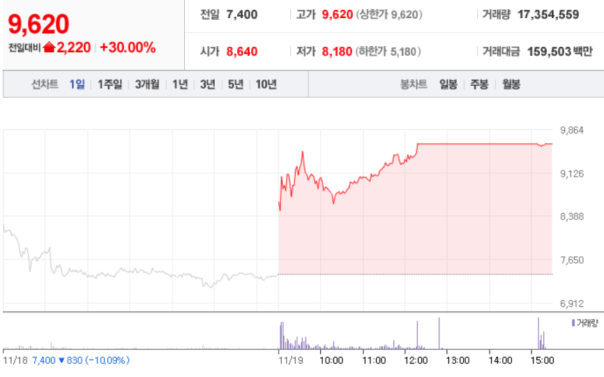  11월 19일 장 중 특징주