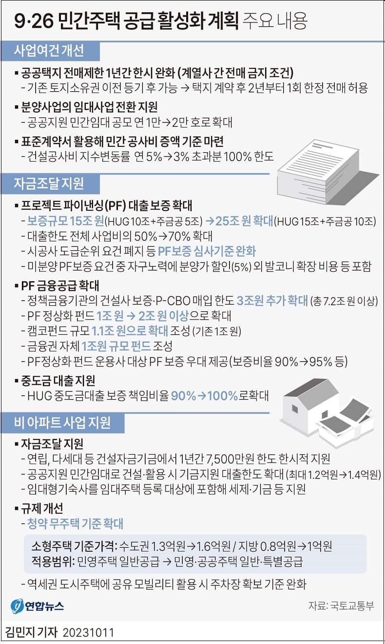 9·26 민간주택 공급 활성화 계획...PF 대출 보증 규모 확대 : 국토부