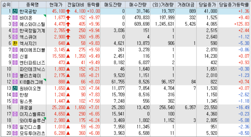 시간외 단일가 등락률