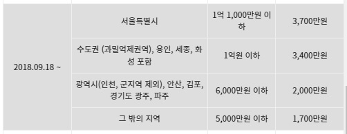 부동산경매-분석공부-서울특별시-금천구빌라경매-최우선소액변제권