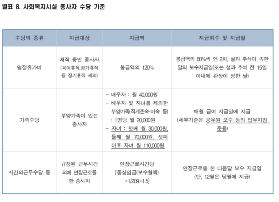 사회복지시설 종사자 수당 기준