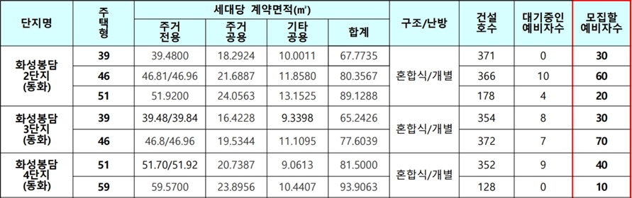 화성시지역-국민임대주택-모집대상주택2