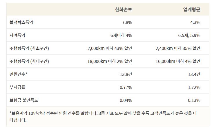  특약별 다이렉트 자동차보험료 비교