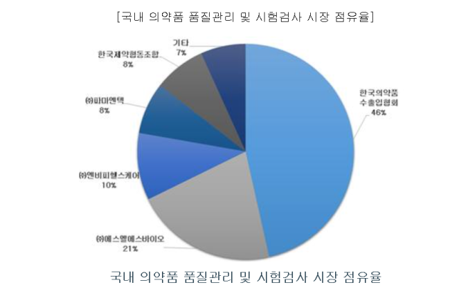 에스엘에스바이오 점유율