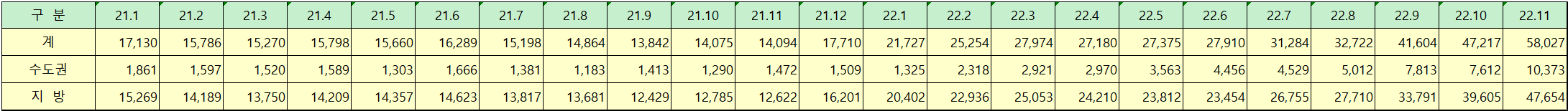 21년도~22년도 수도권 및 지방의 미분양 현황 표