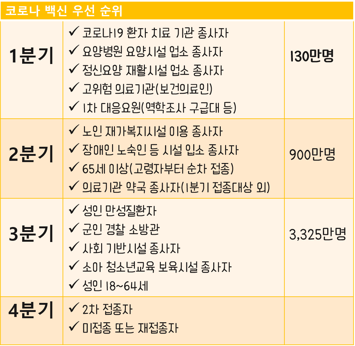 코로나 백신 우선순위와 접종 순서(만18세 이하 제외?)