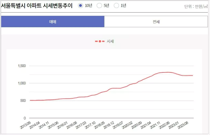 부동산 114 아파트 시세확인