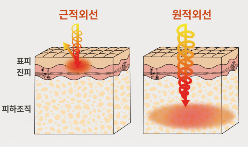 근적외선과 원적외선 특징 차이점