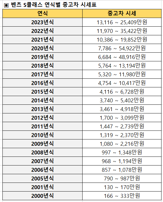 벤츠 S클래스 중고차 시세표