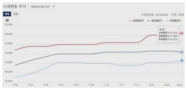 전국부동산시세