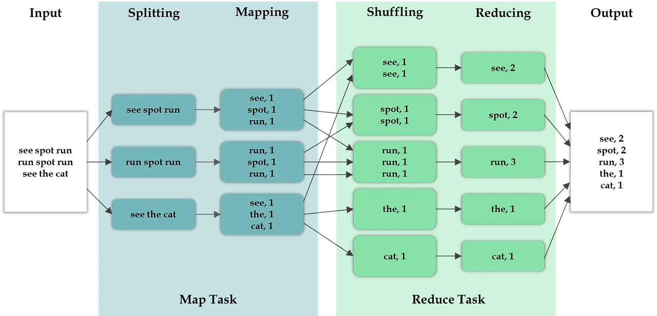 [Hadoop] Hadoop MapReduce를 이용한 Word Count 실습