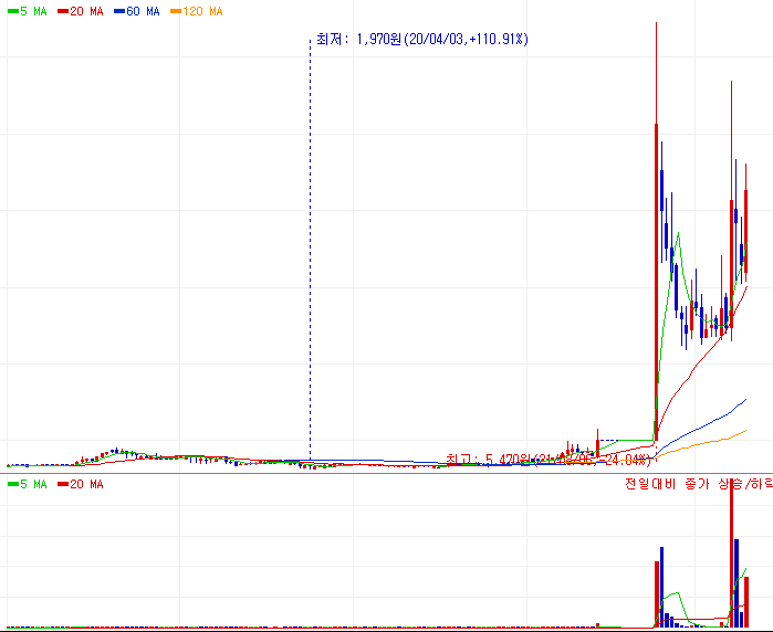 비투엔 주가 차트