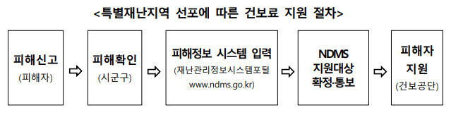  집중호우 피해주민의 국민연금,건강보험 등 일상회복 지원