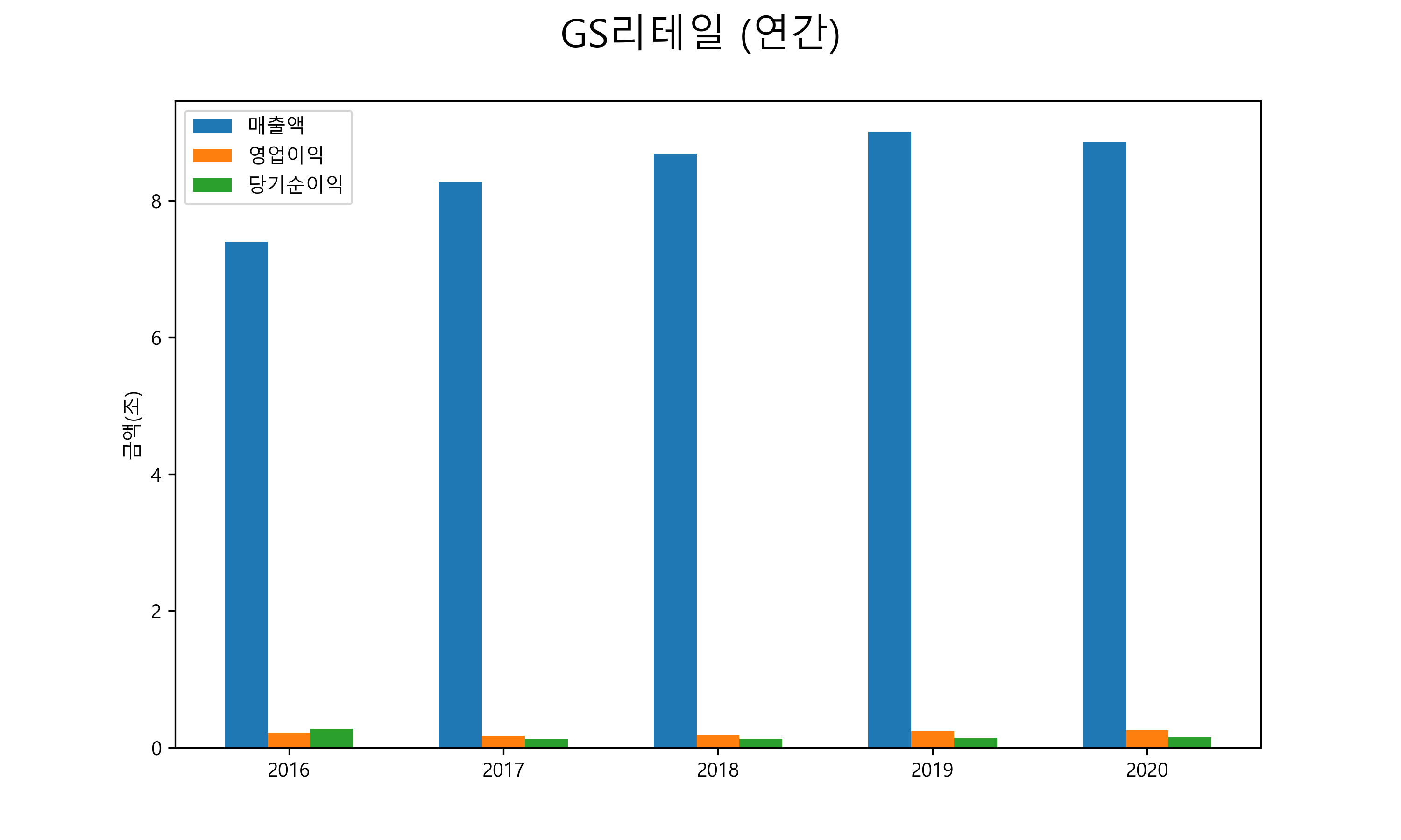  GS리테일 배당금(2021년)
