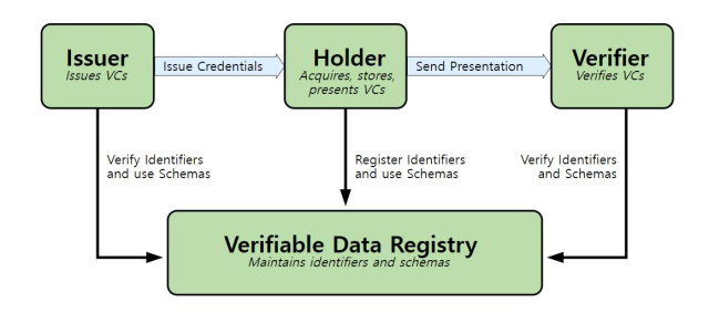 W3C Verifiable Credential data model. source https://www.w3.org/TR/vc-data-model/