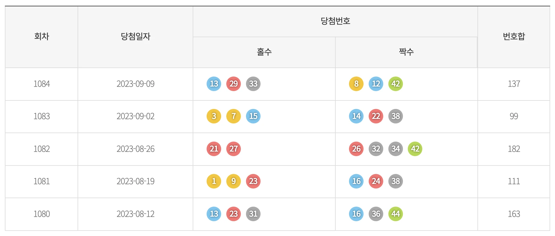 기간별 홀짝 통계