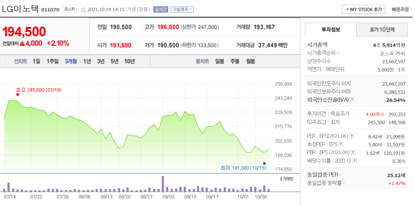 LG이노텍주가